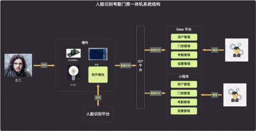 構建人臉識別考勤系統(tǒng)的實踐指南